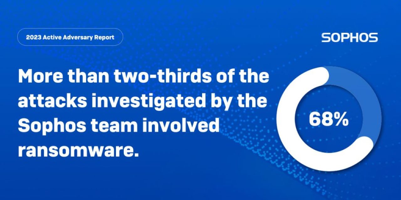 sophos two thirds attacks involved ransomware